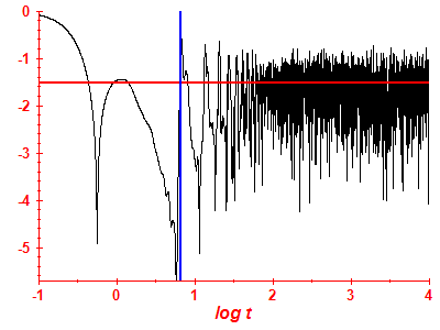 Survival probability log